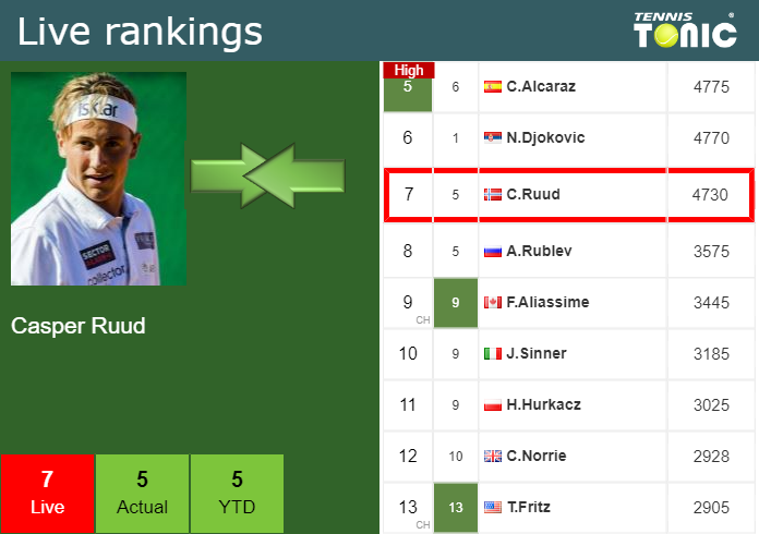 Saturday Live Ranking Casper Ruud Sqtvqxsu Saturday Live Ranking Casper Ruud