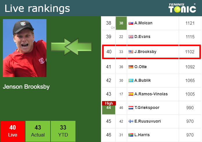 LIVE RANKINGS RACE. Carlos Alcaraz already qualified preceding Djokovic,  Medvedev, Tsitsipas and Sinner - Tennis Tonic - News, Predictions, H2H, Live  Scores, stats