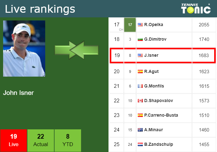 Saturday Live Ranking John Isner