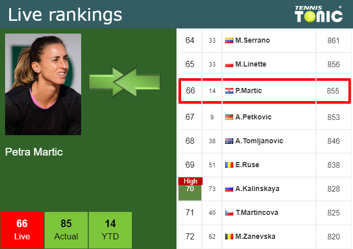 Saturday Live Ranking Petra Martic
