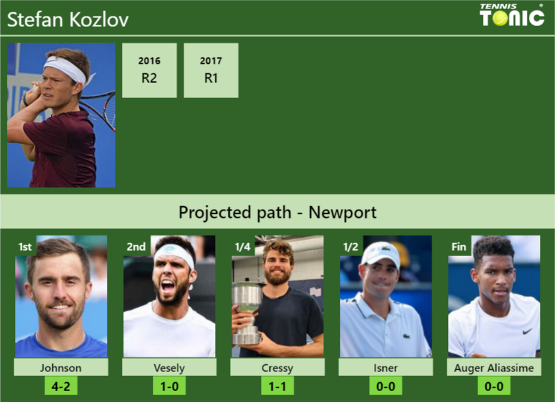 Stefan Kozlov Stats info