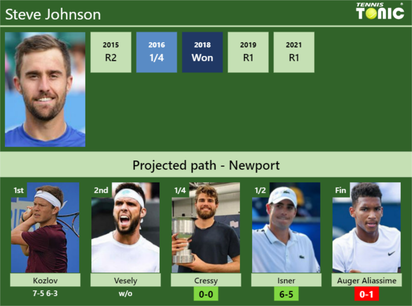 [UPDATED QF]. Prediction, H2H of Steve Johnson's draw vs Cressy, Isner, Auger Aliassime to win