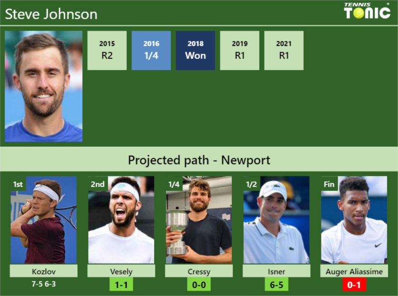 Steve Johnson Stats Info Y0m1lnujcn Steve Johnson Stats info