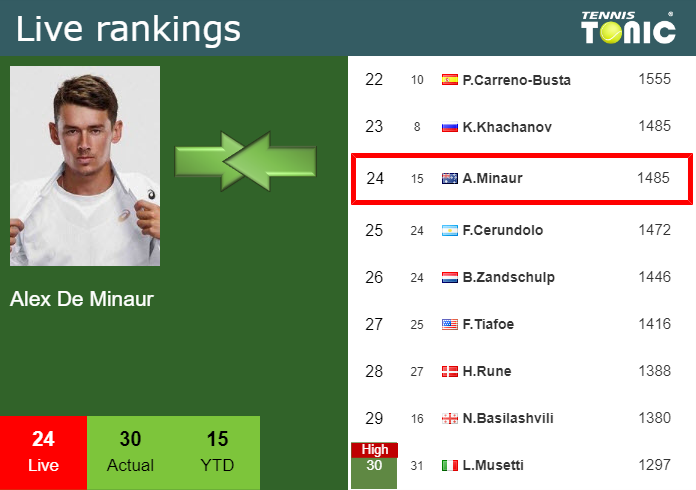 Sunday Live Ranking Alex De Minaur