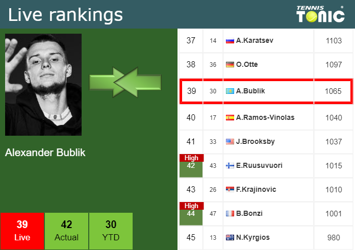 Sunday Live Ranking Alexander Bublik 7wxknywp Sunday Live Ranking Alexander Bublik