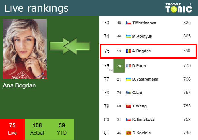 Sunday Live Ranking Ana Bogdan