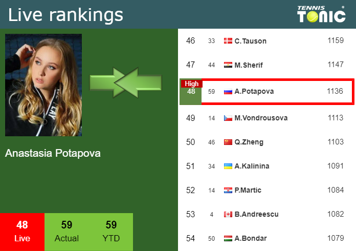 Sunday Live Ranking Anastasia Potapova