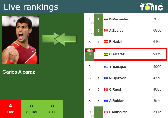 Sunday Live Ranking Carlos Alcaraz