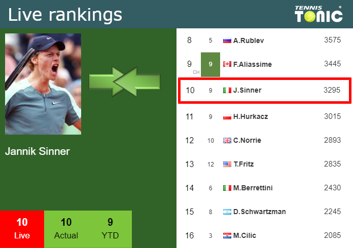 Sunday Live Ranking Jannik Sinner
