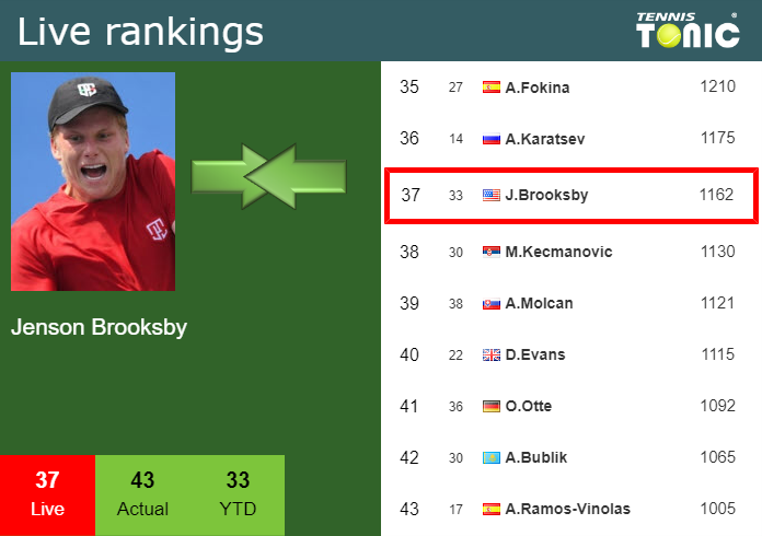 Sunday Live Ranking Jenson Brooksby
