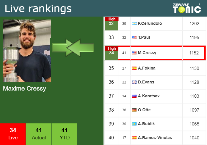 Sunday Live Ranking Maxime Cressy