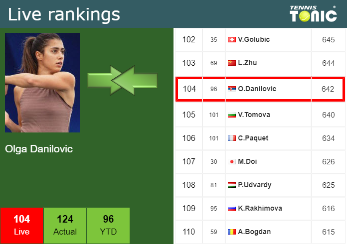 LIVE RANKINGS. Danilovic Improves Her Ranking Right Before Playing ...