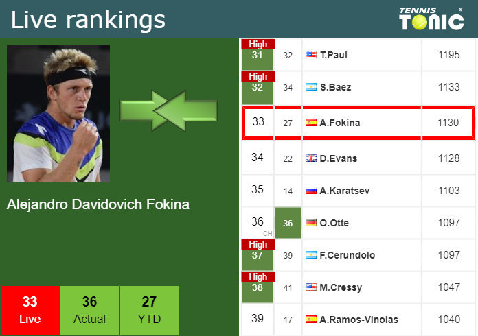 Thursday Live Ranking Alejandro Davidovich Fokina