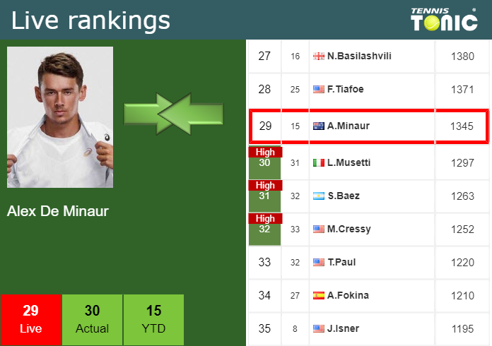 LIVE RANKINGS. De Minaur Down Before Squaring Off With Duckworth In ...