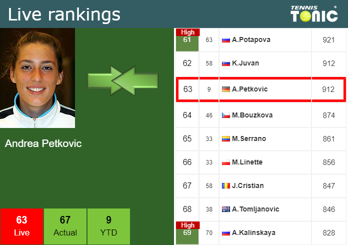 Thursday Live Ranking Andrea Petkovic