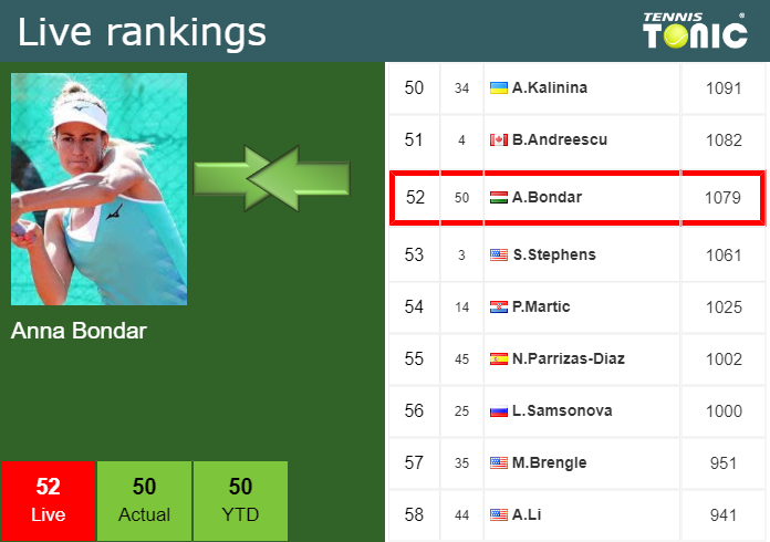 Thursday Live Ranking Anna Bondar 1aozygmo Thursday Live Ranking Anna Bondar