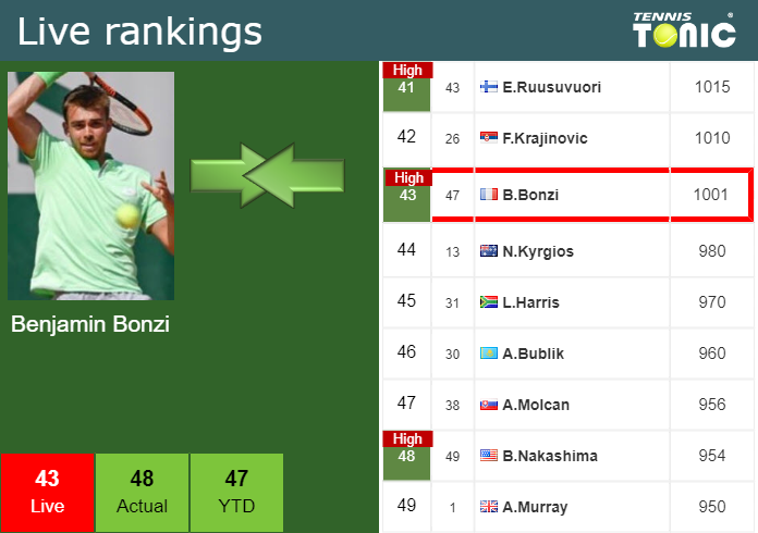 Thursday Live Ranking Benjamin Bonzi