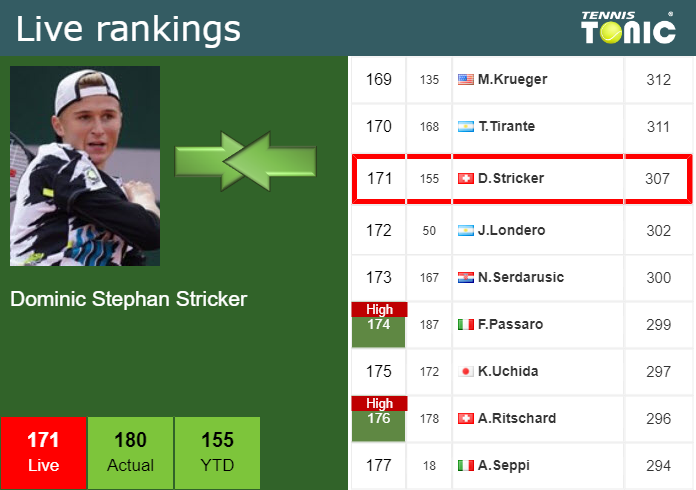 Thursday Live Ranking Dominic Stephan Stricker