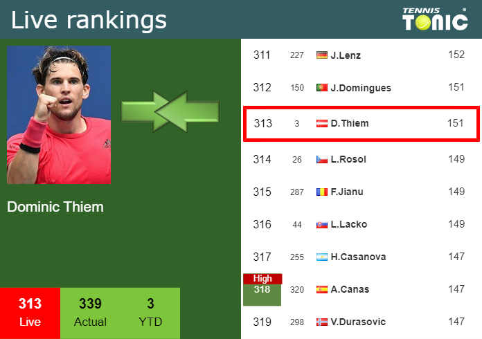 LIVE RANKINGS. Thiem improves his ranking ahead of facing Bautista