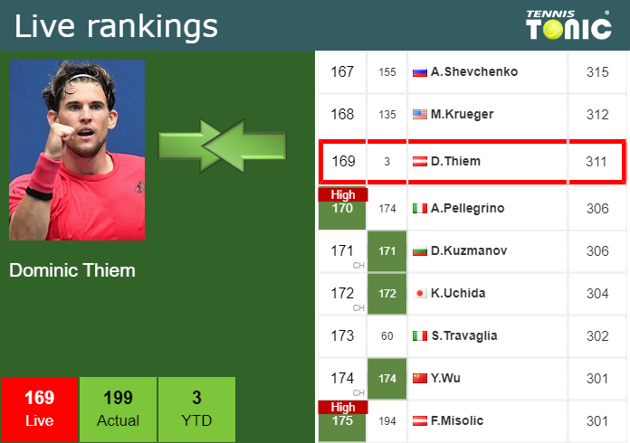 LIVE RANKINGS. Thiem improves his ranking ahead of fighting against ...