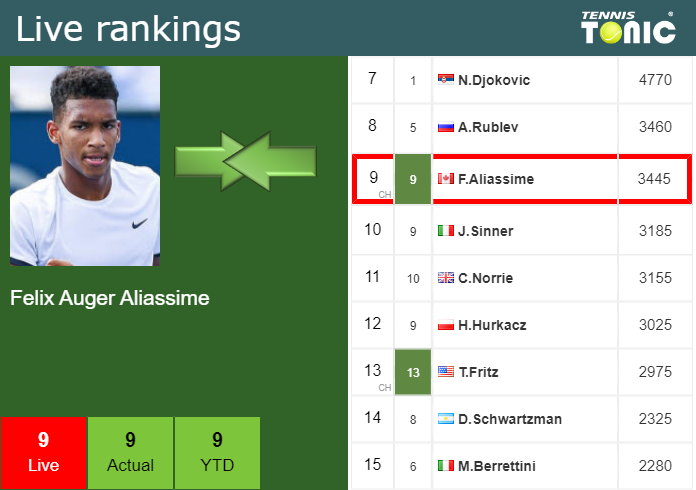 Thursday Live Ranking Felix Auger Aliassime