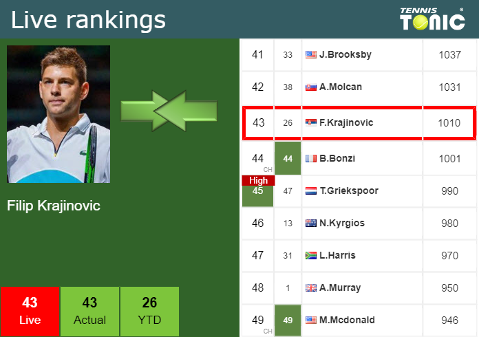 Thursday Live Ranking Filip Krajinovic