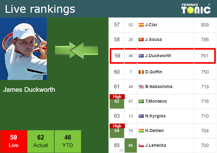 LIVE RANKINGS. Duckworth Improves His Position Ahead Of Competing ...