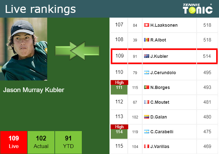 Thursday Live Ranking Jason Murray Kubler