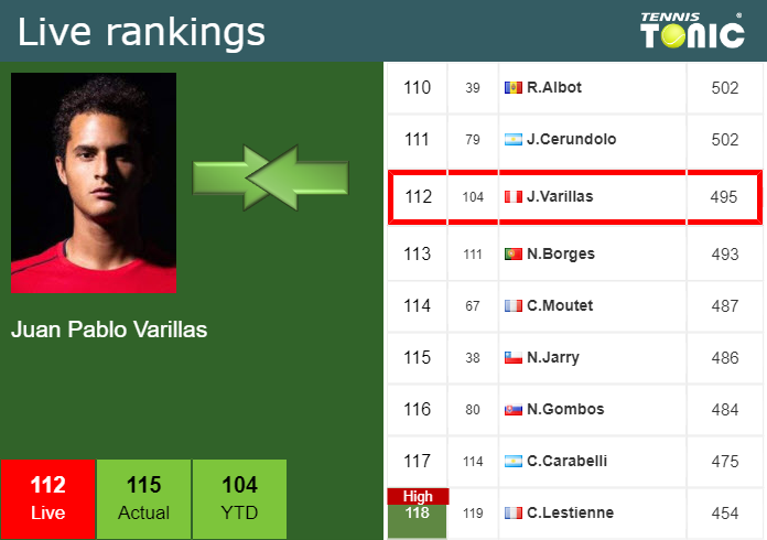 LIVE RANKINGS. Patino-Samudio falls right before taking on Bautista Agut in Gstaad Thursday Live Ranking Juan Pablo Varillas