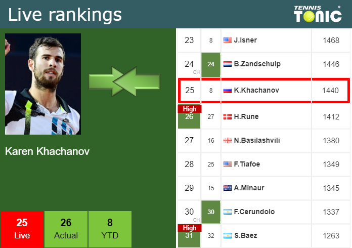 Thursday Live Ranking Karen Khachanov Iuvktvn4 Thursday Live Ranking Karen Khachanov