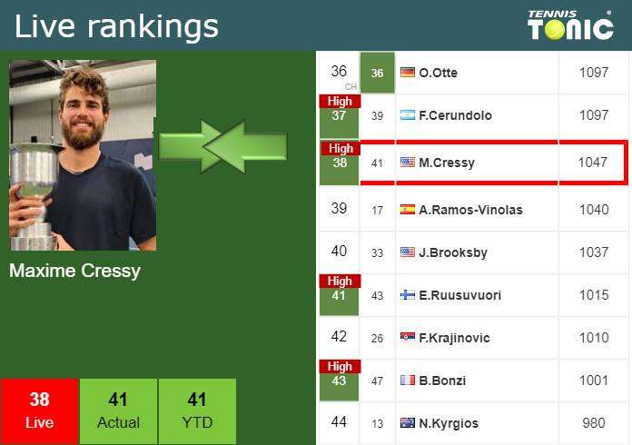 Thursday Live Ranking Maxime Cressy