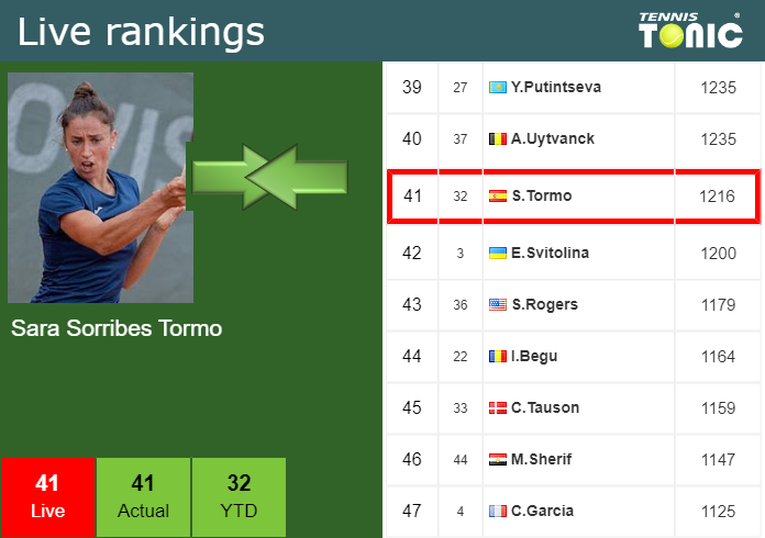 Thursday Live Ranking Sara Sorribes Tormo C5jqozd7 Thursday Live Ranking Sara Sorribes Tormo