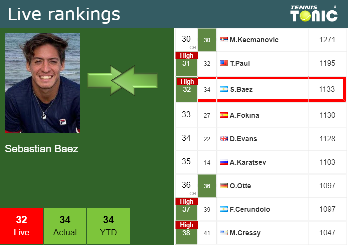 Thursday Live Ranking Sebastian Baez P3bprn6b Thursday Live Ranking Sebastian Baez