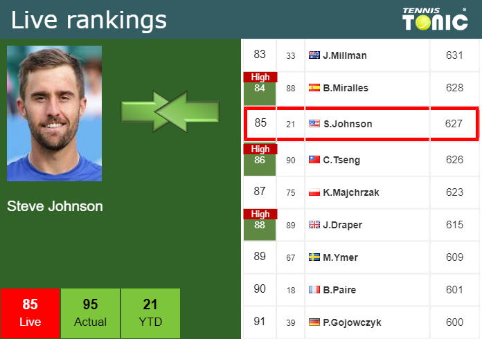 Thursday Live Ranking Steve Johnson