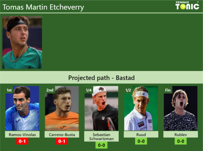 BASTAD DRAW. Tomas Martin Etcheverry's Prediction With Ramos Next. H2H ...