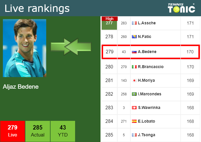 Tuesday Live Ranking Aljaz Bedene