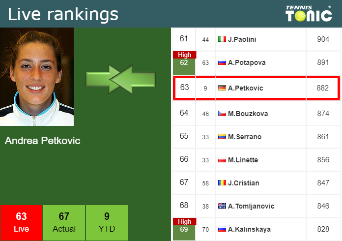 Tuesday Live Ranking Andrea Petkovic