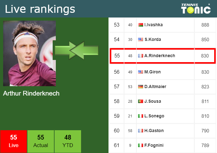 LIVE RANKINGS. Rinderknech Betters His Rank Just Before Squaring Off ...