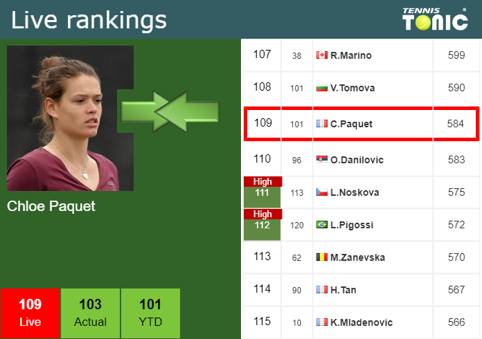 LIVE RANKINGS. improves her position prior to taking on in - Tennis Tonic - News, H2H, Live Scores, stats