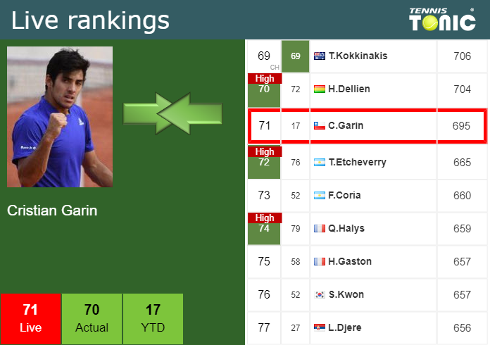 Tuesday Live Ranking Cristian Garin Ac9fv2me Tuesday Live Ranking Cristian Garin
