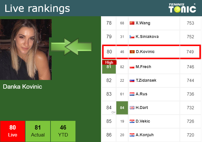 Tuesday Live Ranking Danka Kovinic