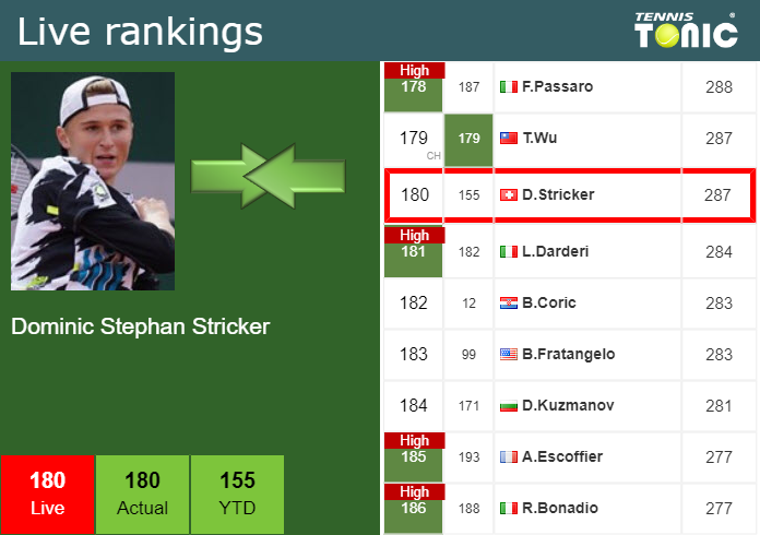 Tuesday Live Ranking Dominic Stephan Stricker