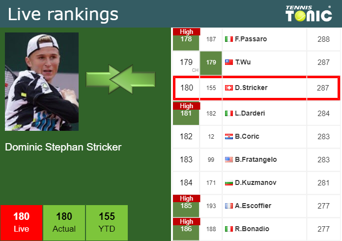 LIVE RANKINGS. Thiem betters his rank before playing Djere in