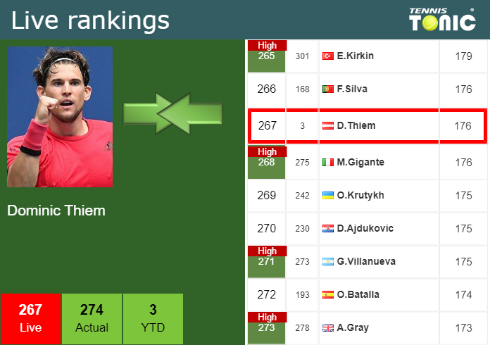 Dominic Thiem Players & Rankings 