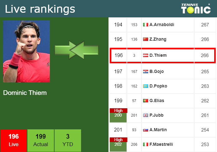 LIVE RANKINGS. Thiem betters his ranking ahead of competing against