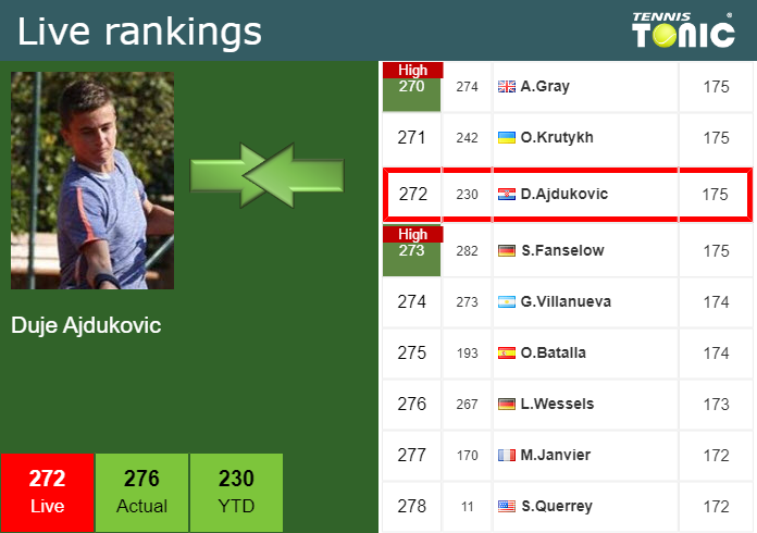 Tuesday Live Ranking Duje Ajdukovic