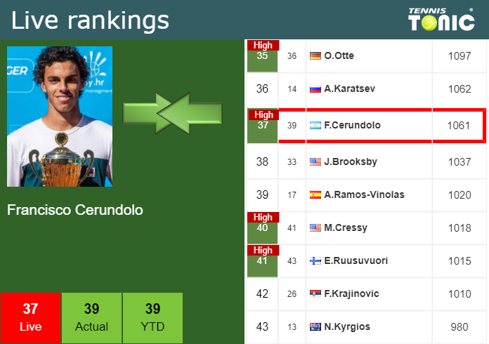 Tuesday Live Ranking Francisco Cerundolo Veou9lcx Tuesday Live Ranking Francisco Cerundolo