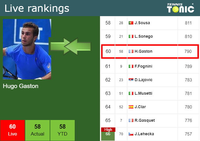 Tuesday Live Ranking Hugo Gaston Xkojuydt Tuesday Live Ranking Hugo Gaston