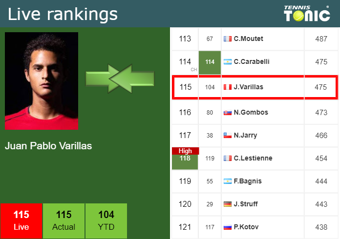 LIVE RANKINGS. Patino-Samudio loses positions before playing Sonego in Gstaad Tuesday Live Ranking Juan Pablo Varillas