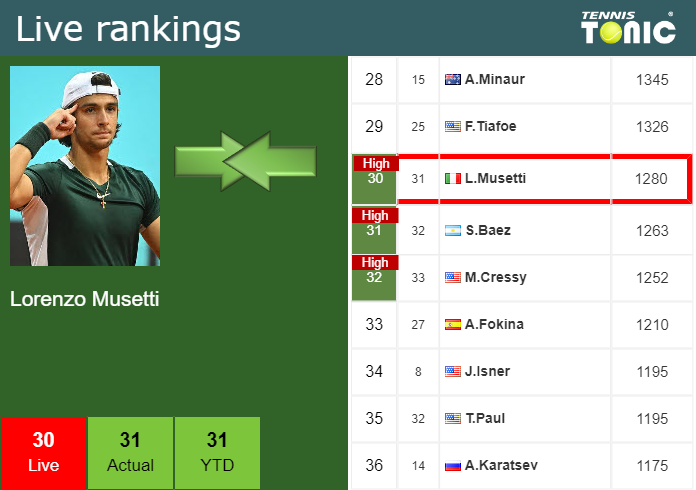 Tuesday Live Ranking Lorenzo Musetti